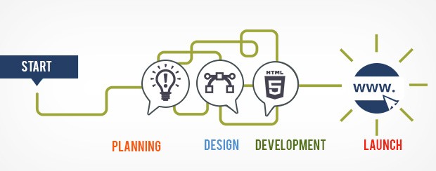 Orlando Web Designer | Design & Workflow Process